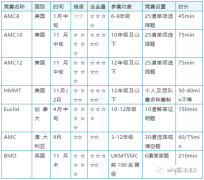 美國(guó)AMC&UKMT&歐幾里得競(jìng)賽&澳洲AMC，四大高含金量數(shù)學(xué)競(jìng)賽對(duì)比~