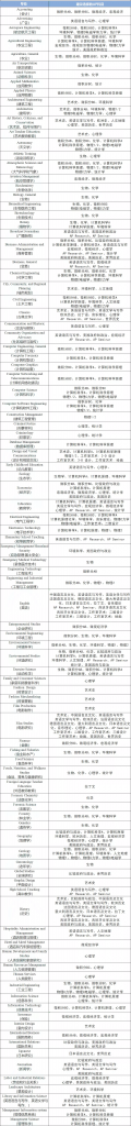 AP課程是什么？分數(shù)怎么計算？附詳細的選課指南！