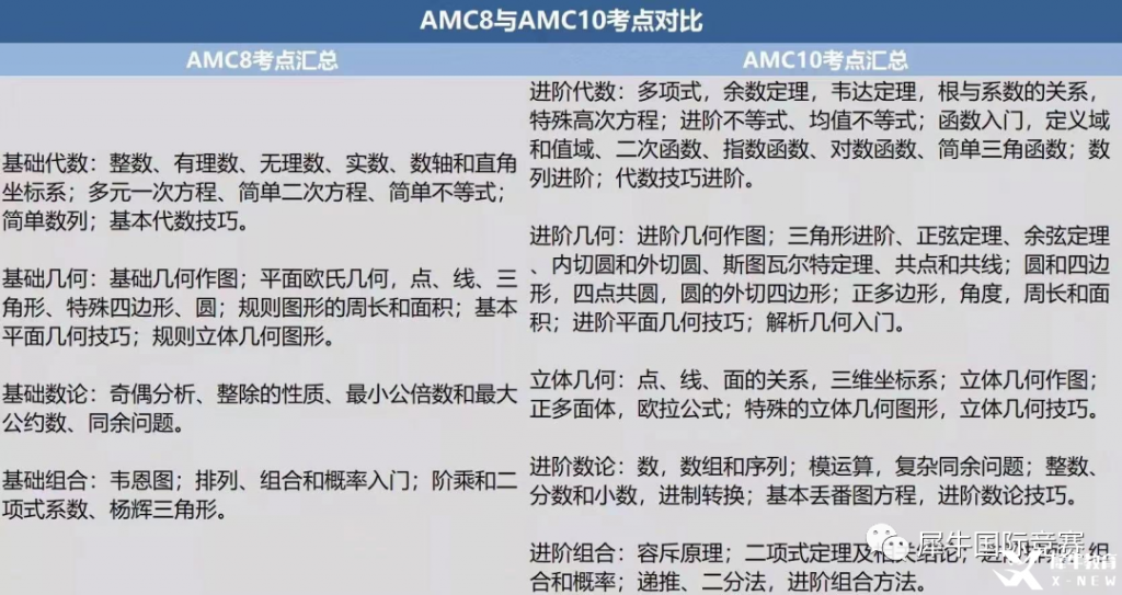 考完AMC8，可以直接備考AMC10嗎?
