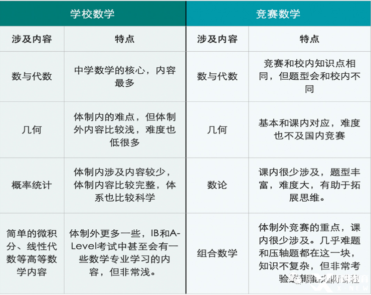 　　沒學(xué)過奧數(shù)，AMC競(jìng)賽可以拿獎(jiǎng)嗎?AMC競(jìng)賽的高含金量是未來升學(xué)的背景提升利器，但是很多小孩因?yàn)闆]有學(xué)過奧數(shù)，而擔(dān)心不能參加AMC競(jìng)賽，那么是否會(huì)有影響呢?首先沒學(xué)過奧數(shù)在思維方面是沒有學(xué)過的學(xué)生好的，但是學(xué)好課內(nèi)的知識(shí)，在經(jīng)過一定的訓(xùn)練，是完全可以在AMC競(jìng)賽中拿獎(jiǎng)的。  　　AMC競(jìng)賽難度如何?  　　AMC8競(jìng)賽對(duì)標(biāo)美國8年級(jí)以下的學(xué)習(xí)基礎(chǔ)，前15題相對(duì)比較簡(jiǎn)單，小學(xué)生一般也是可以作對(duì)的，15題以后，難度提升，考察學(xué)生的邏輯思維能力以及答題速度，相當(dāng)于國內(nèi)的小學(xué)杯賽。  　　AMC10算是相對(duì)比較容易的高中競(jìng)賽，前10題相對(duì)簡(jiǎn)單，很多人都能解出來。后面的一些問題與AMC12問題有重疊，因?yàn)橥ǔ＿@兩個(gè)考試有10-15個(gè)問題重疊。  　　AMC12比AMC10難度加大，最后8道題來說還是比較難的。盡管所有的問題都可以用高中的方法解決，但有時(shí)是比較棘手的。AMC10中沒有很多數(shù)論問題和更復(fù)雜的三角/對(duì)數(shù)/復(fù)數(shù)問題，但在AMC12中，這些就很常見。  　　AIME比AMC12要難好多好多倍。AIME 由 15 道數(shù)學(xué)題組成，要求考生在 3 個(gè)小時(shí)之內(nèi)完成考試，所有題目的答案將會(huì)是 0 至 999 之間的整數(shù)。AIME難度非常高，平均而言，這些優(yōu)秀參賽學(xué)生，3個(gè)小時(shí)只能正確解出5道題。  　　USAMO不僅要擅長(zhǎng)數(shù)學(xué)，還要能寫出嚴(yán)格的證明。  　　數(shù)學(xué)不錯(cuò)但沒學(xué)過奧數(shù),能考嗎?  　　AMC是一個(gè)“門檻”，其中的內(nèi)容和校內(nèi)數(shù)學(xué)的關(guān)聯(lián)度還是比較大的，  　　可以說學(xué)校的基礎(chǔ)扎實(shí)，練習(xí)量充足的情況下，拿個(gè)不錯(cuò)的分?jǐn)?shù)不難。  　　但是AMC作為一個(gè)競(jìng)賽，不可能只考課內(nèi)的內(nèi)容，部分內(nèi)容和學(xué)校有很  　　大區(qū)別。尤其是數(shù)論專題課內(nèi)幾乎不涉及，組合專題的形式特別靈活，  　　也是每年AMC難題最集中的，需要額外補(bǔ)充知識(shí)。  　　  圖片  　　普娃牛娃如何備考AMC  　　AMC既考驗(yàn)“能力”，也考驗(yàn)“手穩(wěn)”，主要表現(xiàn):簡(jiǎn)單的題做不對(duì)、難題又做不出的結(jié)果。  　　普娃拿高分第一條:能拿的分絕不放過。  　　想要拿高分，AMC的前15題是基本題，大部分是學(xué)校內(nèi)容的拓展和簡(jiǎn)單的競(jìng)賽知識(shí)，一定要保證極高的正確率和速度。  　　普娃拿高分第二條:掌握思維技巧  　　做題只會(huì)套路不行，但做題沒有路數(shù)是萬萬不行的，尤其是競(jìng)賽，想要每道題都現(xiàn)場(chǎng)靠聰明的頭腦去解不現(xiàn)實(shí)。  　　數(shù)學(xué)競(jìng)賽好比下象棋，需要對(duì)一個(gè)個(gè)“典型局面”有清晰的記憶，然后運(yùn)用轉(zhuǎn)化的思想，把新問題轉(zhuǎn)化為老問題。吃透這些經(jīng)典問題，思維就有了錨點(diǎn)，解題才更有章法。  　　尤其值得一提的是，對(duì)于入門選手比較頭疼的數(shù)論、組合等課內(nèi)不涉及的內(nèi)容，需要額外重點(diǎn)補(bǔ)充  　　牛娃備考要點(diǎn)  　　無論是AMC8/10/12,題目難度都是從簡(jiǎn)到難，因此對(duì)于牛娃，沖刺高分，重點(diǎn)攻克最后五題，這個(gè)是區(qū)分學(xué)生數(shù)學(xué)能力的關(guān)鍵  　　總而言之  　　無論牛娃還是普娃，都是可以參加AMC競(jìng)賽的，AMC競(jìng)賽本身的難度是沒有中國高考難的，所以學(xué)生學(xué)好對(duì)應(yīng)的課內(nèi)知識(shí)，就可以應(yīng)對(duì)AMC競(jìng)賽的基本需求，如此之外，學(xué)生想要拿到更高的分?jǐn)?shù)，需要補(bǔ)充競(jìng)賽中有但是課內(nèi)知識(shí)中不會(huì)涉及到的內(nèi)容(例如組合等)