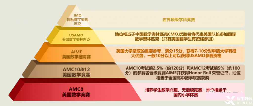 沒學(xué)過奧數(shù)，AMC競(jìng)賽可以拿獎(jiǎng)嗎？普娃/牛娃備考攻略來啦~