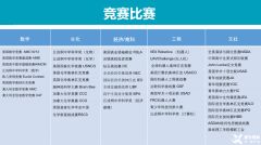 7-12年級(jí)國(guó)際競(jìng)賽規(guī)劃，目標(biāo)藤校/英美TOP10!