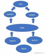上海犀牛教育AMC競賽培訓怎么樣？犀牛教育AMC培訓高分案例