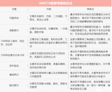 AMC10競賽介紹！考試詳情/競賽考點/歷年分?jǐn)?shù)線/試題難度/備考攻略詳解！