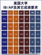 申請美國大學(xué)，除了IB/AP還需要哪些成績？