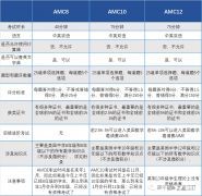 3-12年級AMC競賽應該如何規(guī)劃？AMC競賽優(yōu)勢原來這么多！