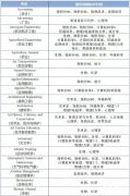 AP課程多少門？AP常規(guī)選課公式來(lái)啦~