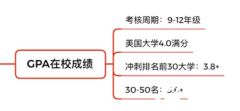 美國本科申請，GPA有多重要？美本申請GPA重要性解讀~