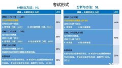 IB數(shù)學(xué)考試內(nèi)容及考試大綱介紹！