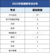 2023年物理碗考情分析！物理碗的預(yù)測分?jǐn)?shù)線來啦！