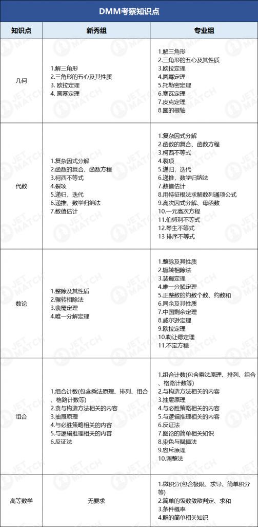 DMM杜克大學(xué)數(shù)學(xué)競賽有哪些必備考點(diǎn)？DMM重要考點(diǎn)匯總！
