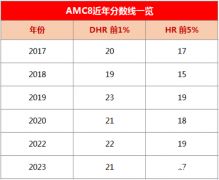 2023年AMC8競賽分?jǐn)?shù)線分析，中英雙語真題PDF版資料分享！
