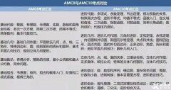 AMC8和AMC10區(qū)別介紹！7/8年級(jí)如何選？