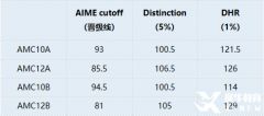 AMC10獎(jiǎng)項(xiàng)設(shè)置是怎樣的？獲獎(jiǎng)分?jǐn)?shù)要求是多少呢？