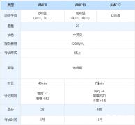 AMC10和AMC12可以同時報名嗎？區(qū)別及培訓課程安排介紹！