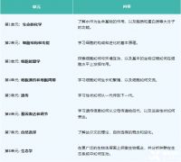 AP生物難嗎？考試內(nèi)容&難度&歷年真題&詞匯表資料分享！