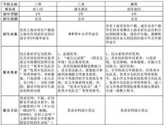 上海三公難申請嗎？小托福AMC必備？