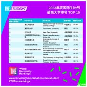 2023年泰晤士高等教育世界國(guó)際生比例最高大學(xué)排名！