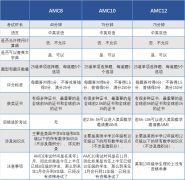 AMC8/10/12一年考幾次？競賽含金量究竟如何？