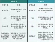 沒有奧數(shù)基礎(chǔ)可以參加AMC嗎？AMC競賽課程培訓(xùn)哪里有？