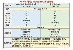 2023犀牛教育AMC10全程班安排！AMC10競(jìng)賽題型難度介紹！