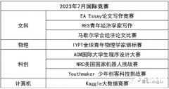 目標藤校！7-12年級國際競賽/語言規(guī)劃路徑解讀，附7-12月競賽清單！