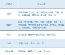 物理碗競賽考點分布解析！犀牛教育物理競賽輔導培訓課程報名中！
