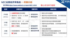 NEC競賽培訓(xùn)精品班報名中！2023年NEC經(jīng)濟挑戰(zhàn)賽報名時間/考試內(nèi)容/獎項設(shè)置/評分規(guī)則……