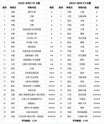 AMC10考什么？考到多少分可以晉級、拿到前1%，5%？附AMC10沖刺課程！
