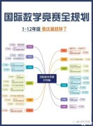 1-12年級國際數(shù)學(xué)競賽全規(guī)劃！國際數(shù)學(xué)競賽輔導(dǎo)班推薦！