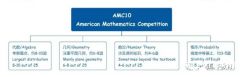 AMC10競賽難點，附近十年真題解析資料及培訓課程
