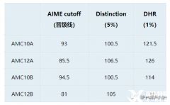 AMMC10和AMC12可以一起考嗎？上海AMC10/12暑期沖刺輔導(dǎo)課程來啦！