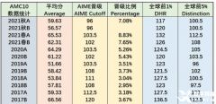 上海AMC10競(jìng)賽培訓(xùn)輔導(dǎo)課程推薦，線上/線下可選！