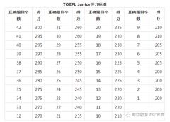 小托福考多少分算高分？上海小托福培訓(xùn)進(jìn)行中~
