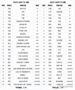 AMC10的A卷和B卷有什么區(qū)別？應(yīng)該怎么選？