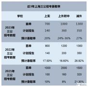 上海三公如何備考？上海三公備考培訓(xùn)班推薦！