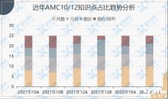 AMC10/12沖獎計(jì)劃來啦！AMC競賽沖刺課程介紹！