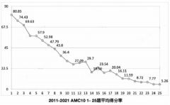 上海AMC10競賽沖刺班余額告急，上海AMC10培訓(xùn)機(jī)構(gòu)推薦！