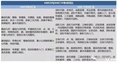 AMC8和AMC10可以一起報(bào)名嗎？上海有好的AMC培訓(xùn)機(jī)構(gòu)嗎？