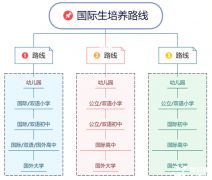 2024年上海國際學(xué)校春招錄取怎么進？上海的國際學(xué)校擇校備考怎么做?