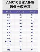 AMC10數(shù)學(xué)競(jìng)賽答題策略解析！附AMC10考前沖刺培訓(xùn)課程