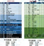 2023AMC12考試時間什么時候？AMC12競賽A/B卷哪個更容易晉級AIME？
