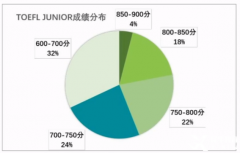 小托福850分在什么水平？北上廣深小托福全程班推薦！