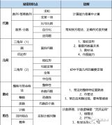 2024年AMC8考試時間是什么時候？AMC8高頻易錯知識點匯總！