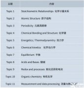 IB化學(xué)都學(xué)什么內(nèi)容？附IB化學(xué)培訓(xùn)課程推薦