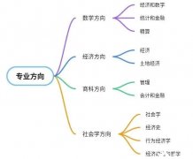 2024年ALevel大考什么時候？ALevel經(jīng)濟學如何沖刺？