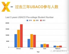 USACO競賽培訓輔導課程怎么選？各等級輔導班介紹！