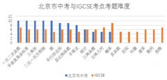 IGCSE數(shù)學(xué)和北京中考數(shù)學(xué)哪個(gè)難？北京IGCSE培訓(xùn)課程介紹！