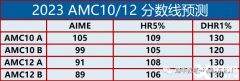 2024年AIME競賽考試培訓輔導課程哪里有？