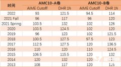 2023年AMC10/12分?jǐn)?shù)線是多少？分?jǐn)?shù)線及下一步備考課程介紹！